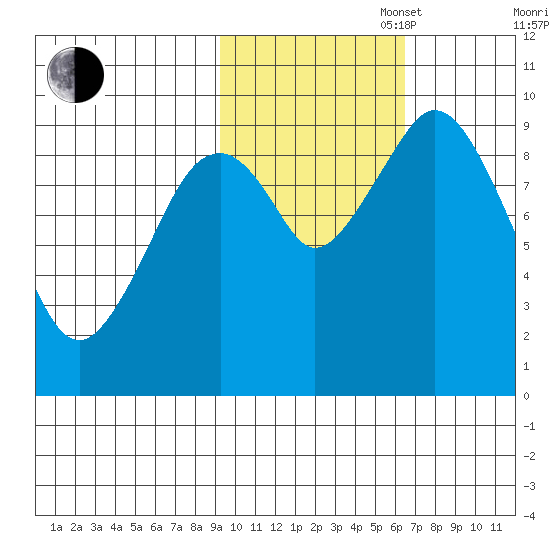 Seal Bay tide chart for Thursday, October 28, 2021