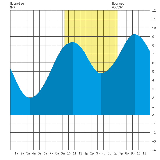 Seal Bay tide chart for Friday, October 29, 2021
