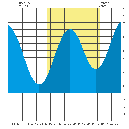 Seal Bay tide chart for Saturday, October 2, 2021