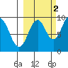 Seal Bay tide chart for Saturday, October 2, 2021