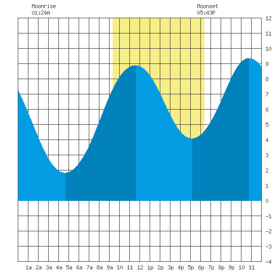 Seal Bay tide chart for Saturday, October 30, 2021