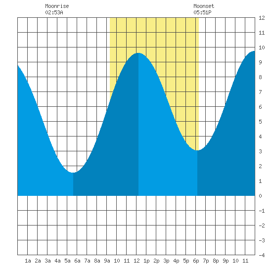 Seal Bay tide chart for Sunday, October 31, 2021