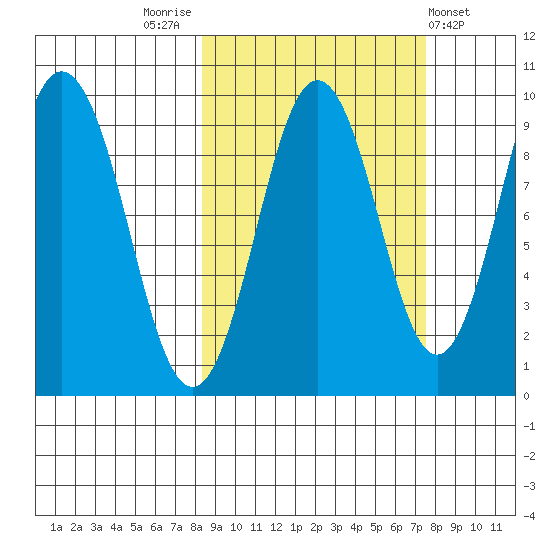 Seal Bay tide chart for Monday, October 4, 2021