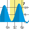 Seal Bay tide chart for Thursday, October 7, 2021