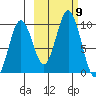 Seal Bay tide chart for Saturday, October 9, 2021