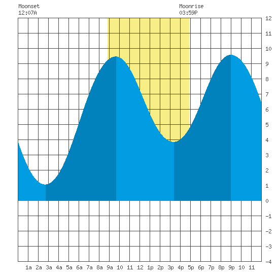 Seal Bay tide chart for Friday, November 12, 2021