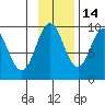 Seal Bay tide chart for Sunday, November 14, 2021