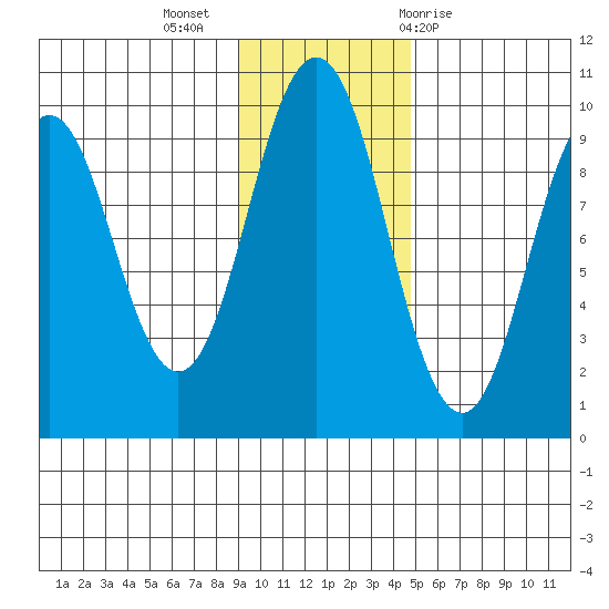 Seal Bay tide chart for Tuesday, November 16, 2021
