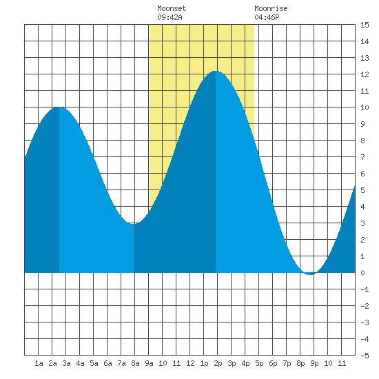 Seal Bay tide chart for Friday, November 19, 2021