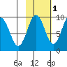 Seal Bay tide chart for Monday, November 1, 2021
