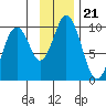 Seal Bay tide chart for Sunday, November 21, 2021