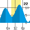 Seal Bay tide chart for Monday, November 22, 2021