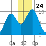 Seal Bay tide chart for Wednesday, November 24, 2021