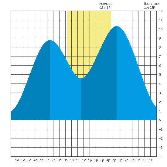 Seal Bay tide chart for Thursday, November 25, 2021