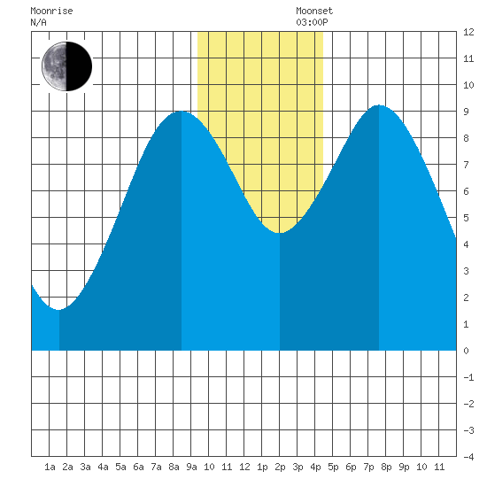 Seal Bay tide chart for Saturday, November 27, 2021