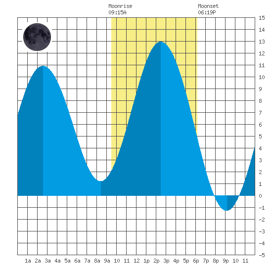 Seal Bay tide chart for Thursday, November 4, 2021
