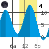 Seal Bay tide chart for Thursday, November 4, 2021