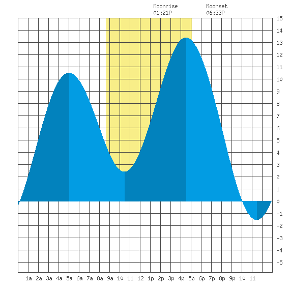 Seal Bay tide chart for Sunday, November 7, 2021