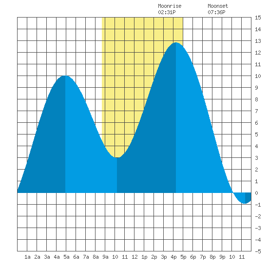 Seal Bay tide chart for Monday, November 8, 2021