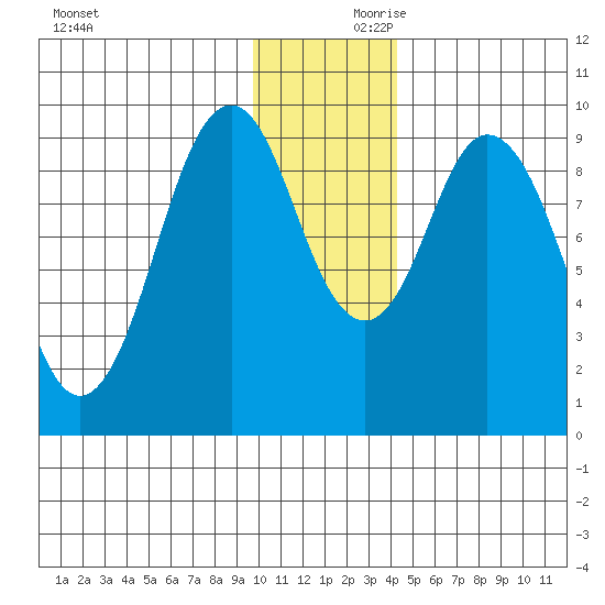 Seal Bay tide chart for Saturday, December 11, 2021