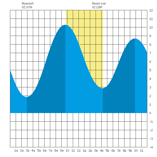 Seal Bay tide chart for Sunday, December 12, 2021