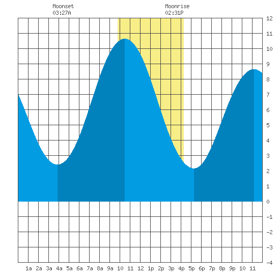 Seal Bay tide chart for Monday, December 13, 2021