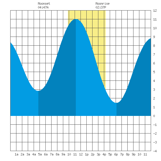 Seal Bay tide chart for Tuesday, December 14, 2021