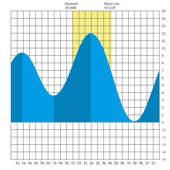 Seal Bay tide chart for Friday, December 17, 2021