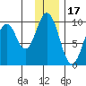 Seal Bay tide chart for Friday, December 17, 2021