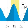 Seal Bay tide chart for Wednesday, December 1, 2021