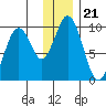 Seal Bay tide chart for Tuesday, December 21, 2021
