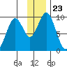Seal Bay tide chart for Thursday, December 23, 2021