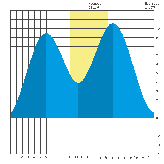 Seal Bay tide chart for Friday, December 24, 2021