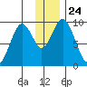 Seal Bay tide chart for Friday, December 24, 2021