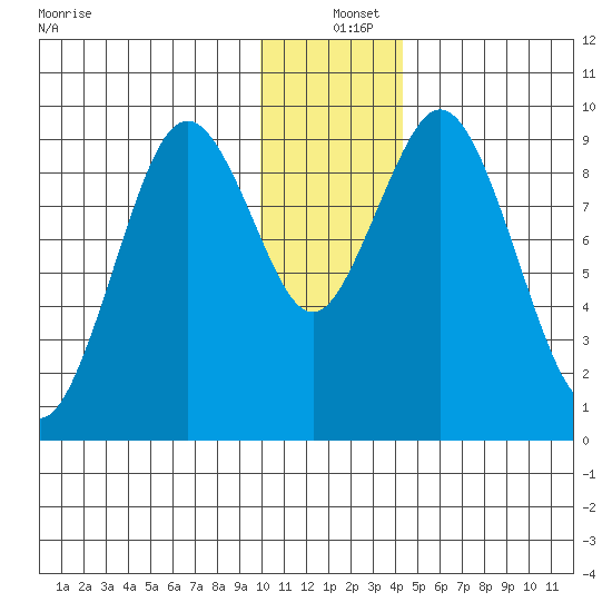 Seal Bay tide chart for Saturday, December 25, 2021