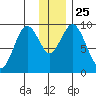 Seal Bay tide chart for Saturday, December 25, 2021