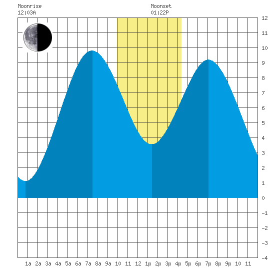 Seal Bay tide chart for Sunday, December 26, 2021