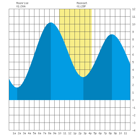 Seal Bay tide chart for Monday, December 27, 2021