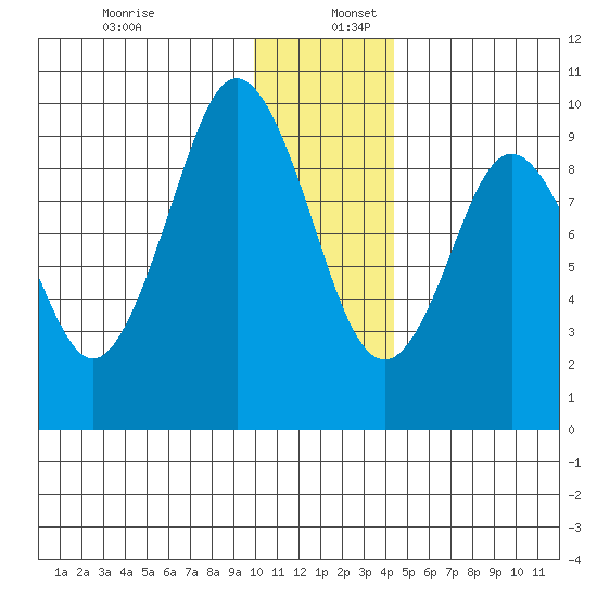 Seal Bay tide chart for Tuesday, December 28, 2021