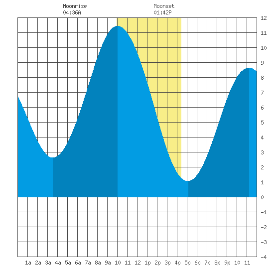 Seal Bay tide chart for Wednesday, December 29, 2021