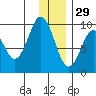 Seal Bay tide chart for Wednesday, December 29, 2021