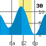 Seal Bay tide chart for Thursday, December 30, 2021