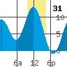 Seal Bay tide chart for Friday, December 31, 2021
