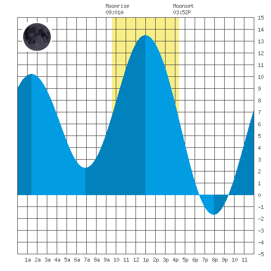 Seal Bay tide chart for Friday, December 3, 2021