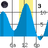 Seal Bay tide chart for Friday, December 3, 2021