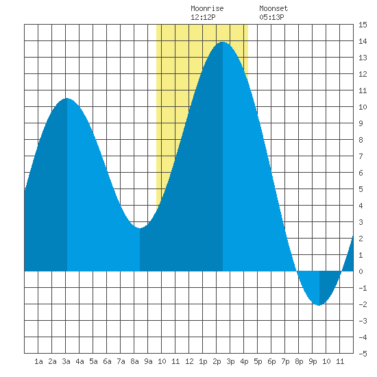 Seal Bay tide chart for Sunday, December 5, 2021