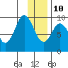Seal Bay tide chart for Monday, January 10, 2022