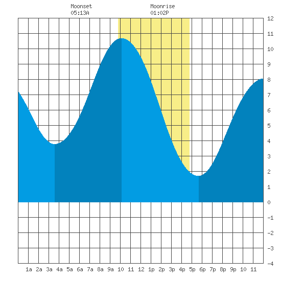 Seal Bay tide chart for Wednesday, January 12, 2022