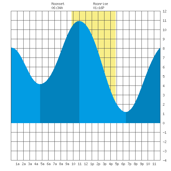 Seal Bay tide chart for Thursday, January 13, 2022