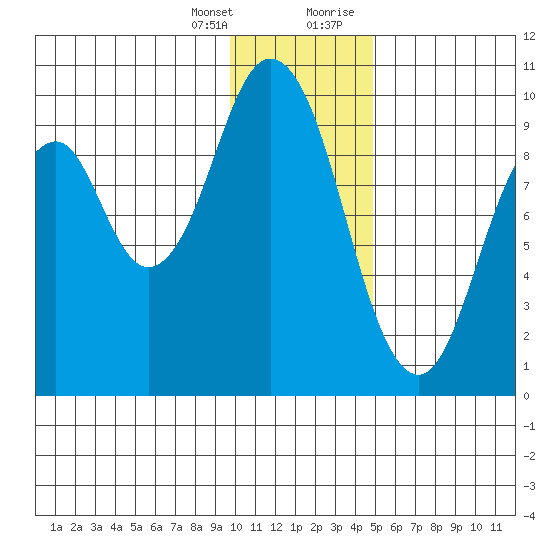 Seal Bay tide chart for Friday, January 14, 2022